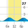 Whale Harbor tide chart for Wednesday, January 27, 2021