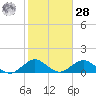 Whale Harbor tide chart for Thursday, January 28, 2021