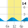 Whale Harbor tide chart for Sunday, February 14, 2021