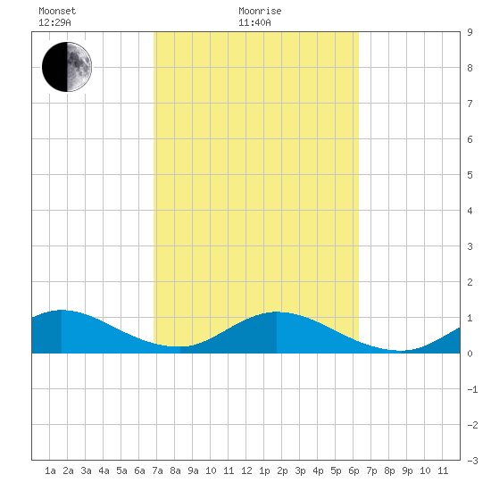 Whale Harbor tide chart for Friday, February 19, 2021