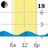 Whale Harbor tide chart for Friday, February 19, 2021