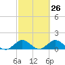 Whale Harbor tide chart for Friday, February 26, 2021