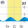 Whale Harbor tide chart for Saturday, February 27, 2021