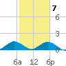 Whale Harbor tide chart for Sunday, February 7, 2021