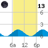 Whale Harbor tide chart for Saturday, March 13, 2021