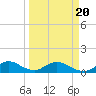 Whale Harbor tide chart for Saturday, March 20, 2021
