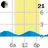 Whale Harbor tide chart for Sunday, March 21, 2021