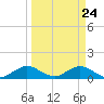 Whale Harbor tide chart for Wednesday, March 24, 2021