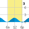 Whale Harbor tide chart for Wednesday, March 3, 2021