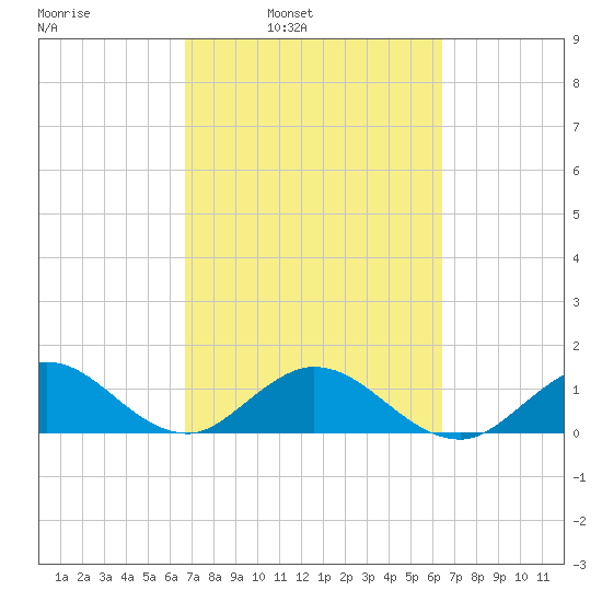 Whale Harbor tide chart for Thursday, March 4, 2021