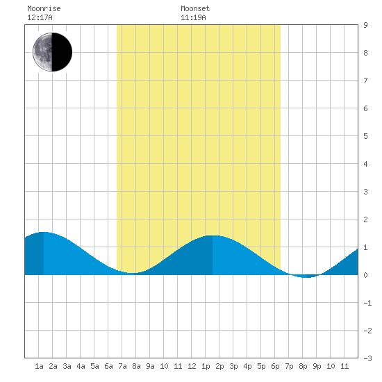 Whale Harbor tide chart for Friday, March 5, 2021