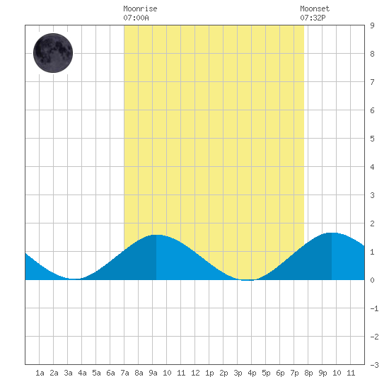 Whale Harbor tide chart for Sunday, April 11, 2021