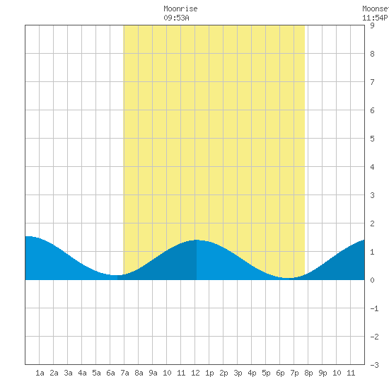 Whale Harbor tide chart for Friday, April 16, 2021