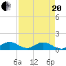 Whale Harbor tide chart for Tuesday, April 20, 2021