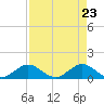 Whale Harbor tide chart for Friday, April 23, 2021