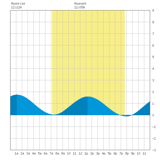 Whale Harbor tide chart for Friday, April 2, 2021