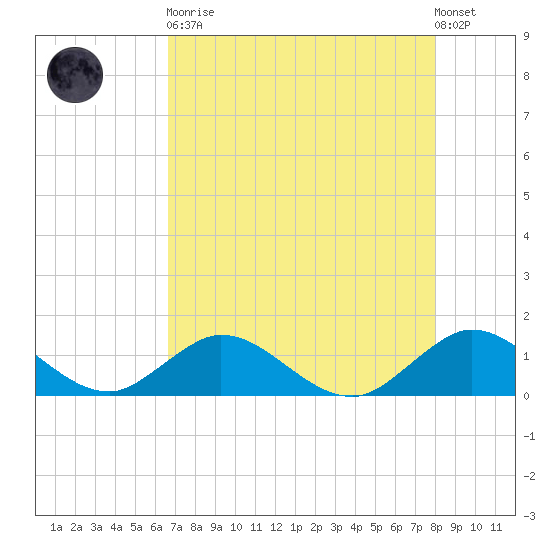Whale Harbor tide chart for Tuesday, May 11, 2021