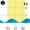 Whale Harbor tide chart for Tuesday, May 11, 2021