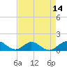 Whale Harbor tide chart for Friday, May 14, 2021