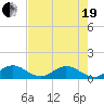 Whale Harbor tide chart for Wednesday, May 19, 2021