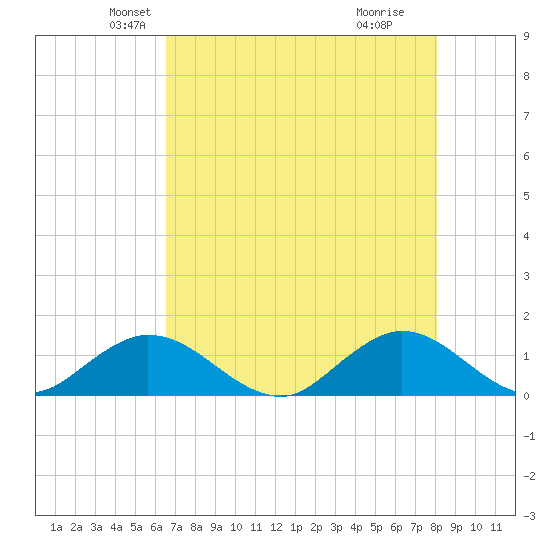 Whale Harbor tide chart for Saturday, May 22, 2021