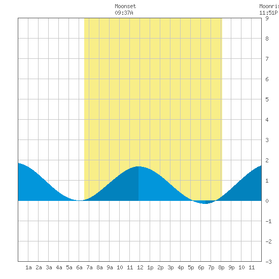 Whale Harbor tide chart for Saturday, May 29, 2021