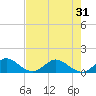 Whale Harbor tide chart for Monday, May 31, 2021