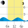 Whale Harbor tide chart for Monday, May 3, 2021