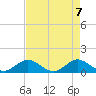 Whale Harbor tide chart for Friday, May 7, 2021