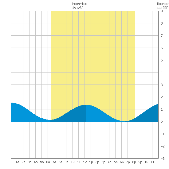 Whale Harbor tide chart for Monday, June 14, 2021