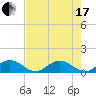 Whale Harbor tide chart for Thursday, June 17, 2021