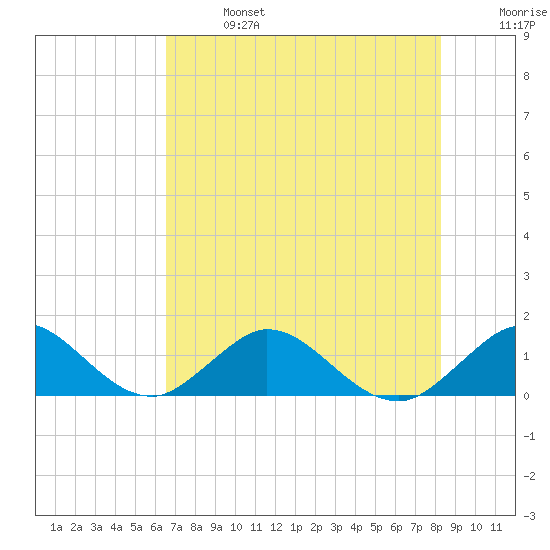 Whale Harbor tide chart for Sunday, June 27, 2021