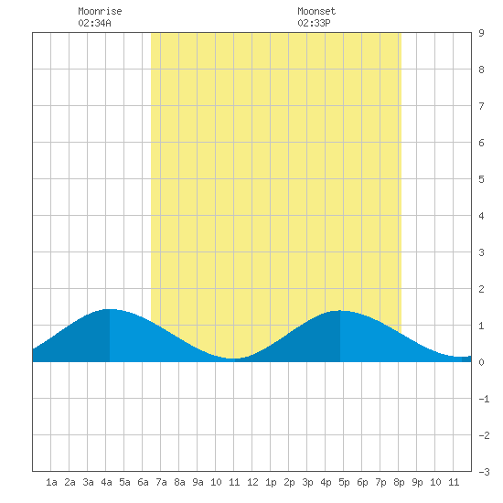 Whale Harbor tide chart for Thursday, June 3, 2021