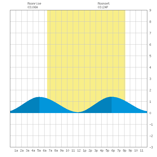 Whale Harbor tide chart for Friday, June 4, 2021