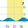 Whale Harbor tide chart for Monday, June 7, 2021