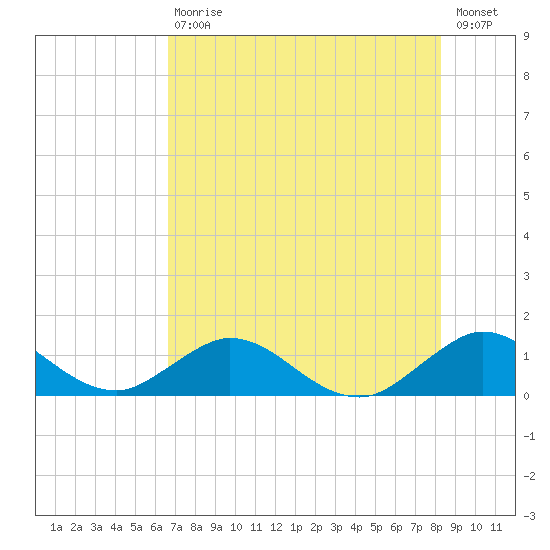 Whale Harbor tide chart for Saturday, July 10, 2021