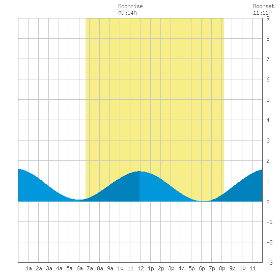 Whale Harbor tide chart for Tuesday, July 13, 2021