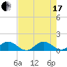 Whale Harbor tide chart for Saturday, July 17, 2021