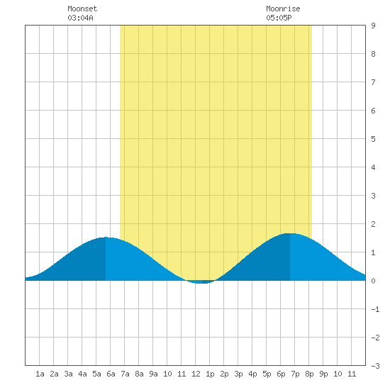 Whale Harbor tide chart for Tuesday, July 20, 2021