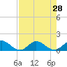 Whale Harbor tide chart for Wednesday, July 28, 2021