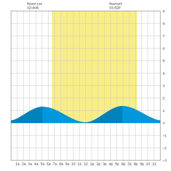 Whale Harbor tide chart for Sunday, July 4, 2021