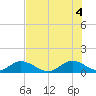 Whale Harbor tide chart for Sunday, July 4, 2021