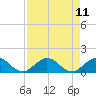 Whale Harbor tide chart for Wednesday, August 11, 2021