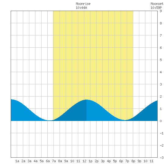 Whale Harbor tide chart for Thursday, August 12, 2021