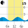 Whale Harbor tide chart for Sunday, August 15, 2021