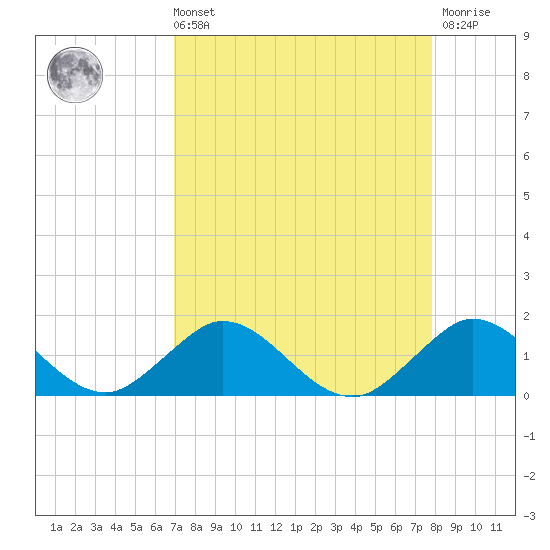 Whale Harbor tide chart for Sunday, August 22, 2021