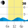 Whale Harbor tide chart for Monday, August 30, 2021