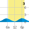Whale Harbor tide chart for Tuesday, August 3, 2021