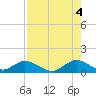 Whale Harbor tide chart for Wednesday, August 4, 2021