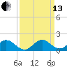 Whale Harbor tide chart for Monday, September 13, 2021